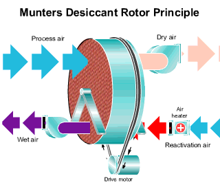 Animation of a desiccant rotor