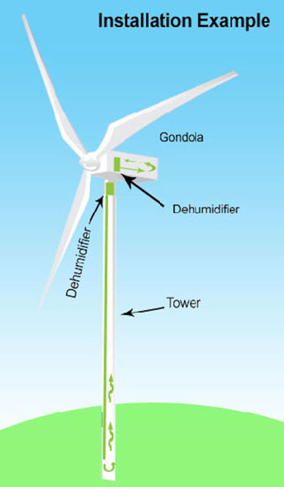 Dehumidifiers for Wind Turbines